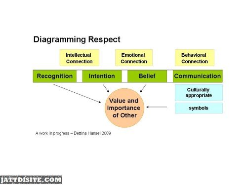 Diagramming Respect